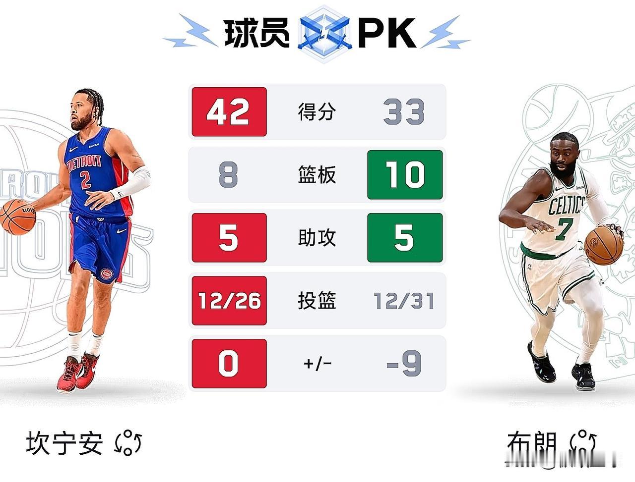 活塞13连胜惨遭绿军终结！比赛最后时刻，活塞落后3分，坎宁安获得两次罚球机会