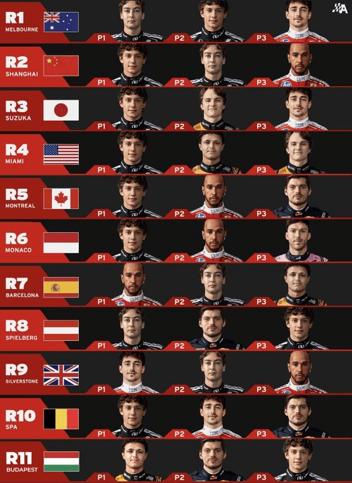 2026赛季F1前11场大奖赛产生11组不同的领奖台组合