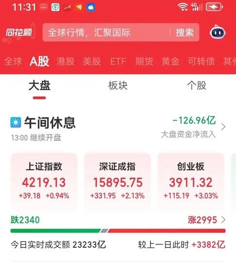 中午收盘了，上午大盘大涨，大盘大涨39个点，个股也是大部分都是上涨的，大盘涨39
