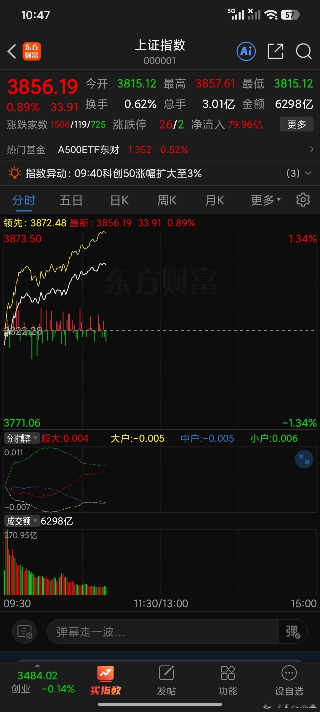 下午最好回来点，3848收盘就行别涨太猛太猛也不好。一天涨一丢丢天天涨就行。