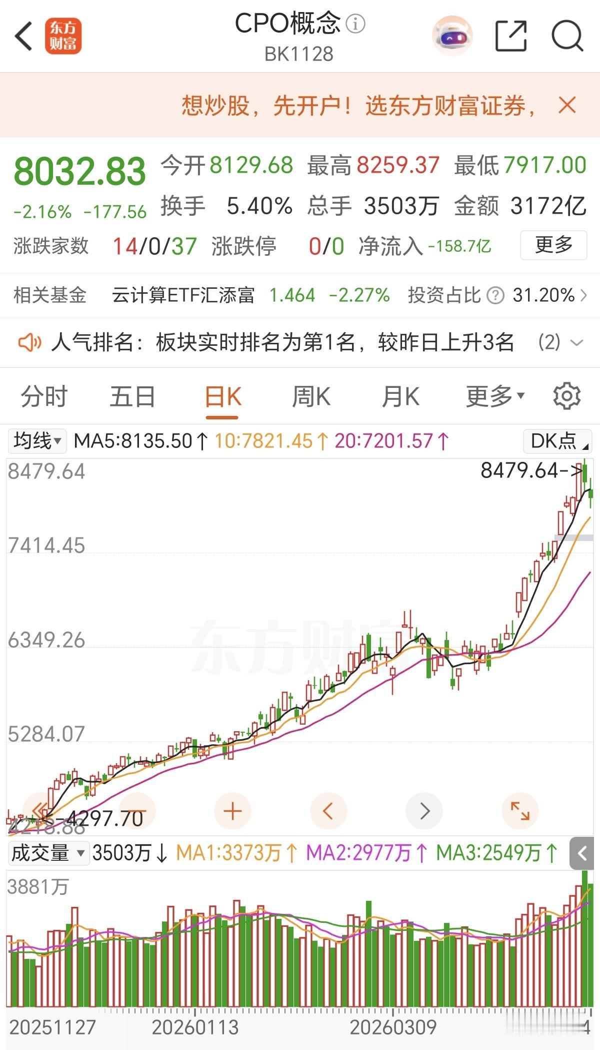 这个CPO，涨得时候是几只大票在涨，跌的时候，是整个板块都在跌，就相当于大票带不