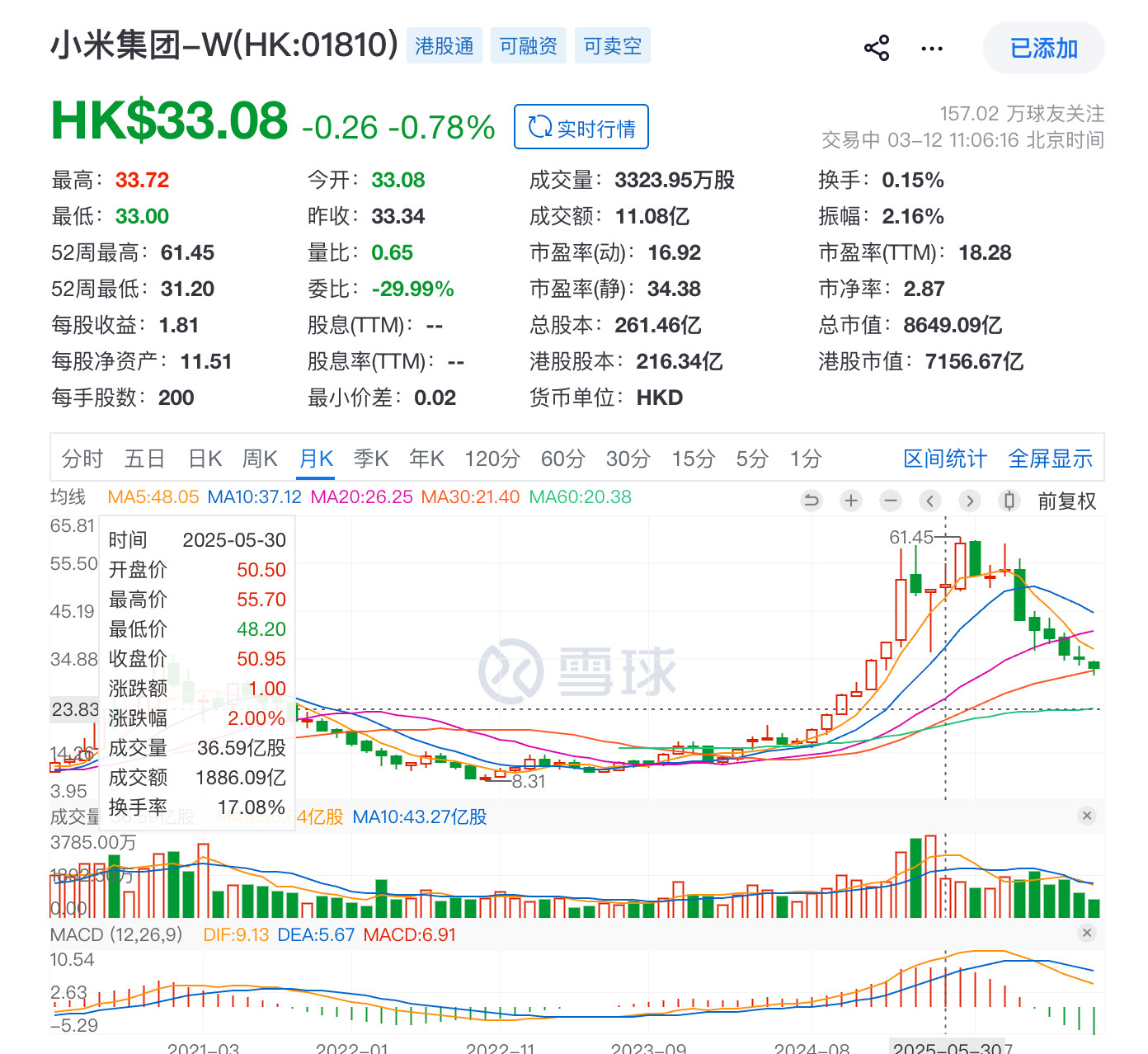 小米目前的支撑点在24元附近。高位上车的好好赚钱吧。。