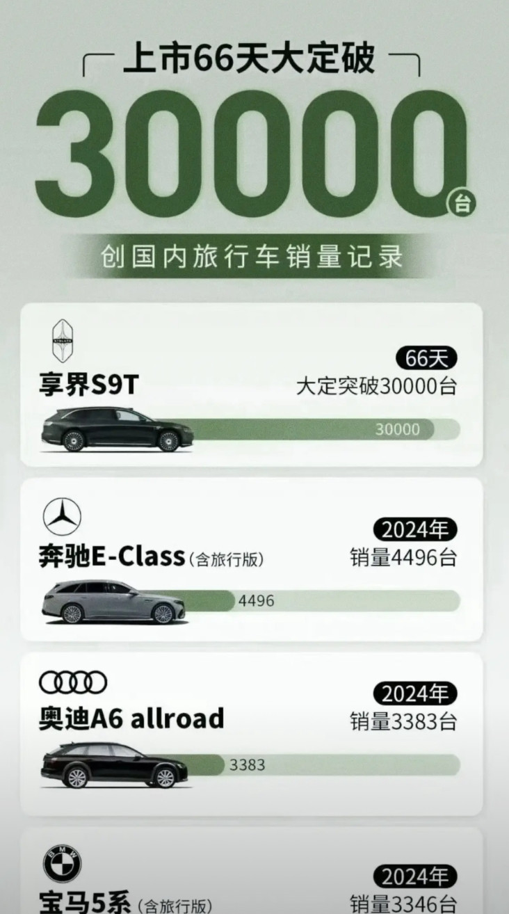 余承东的决策也太tm绝了，当享界S9T上市66天大定30000台的订单公布后，那