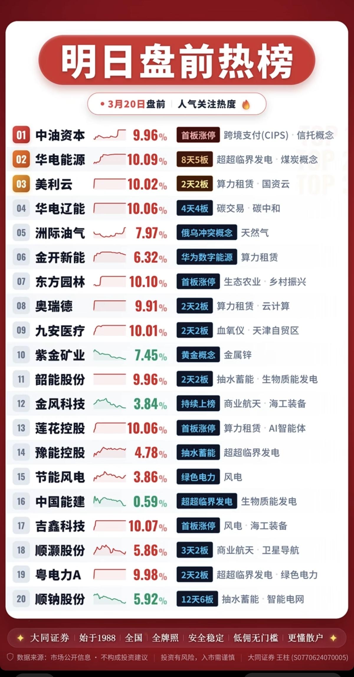 3.20周五成交活跃个股+人气热搜榜！1.超临界发电，煤炭2.算力租赁