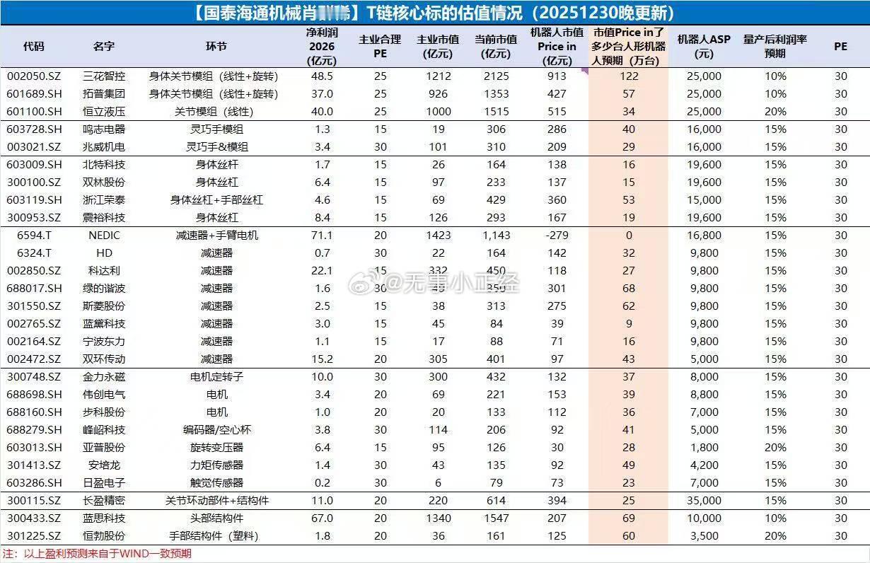 T链核心标的估值情