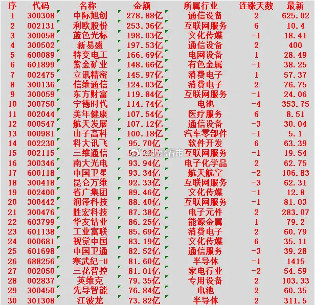 1月15日，成交金额最多的名单汇总中际旭创：成交额278.88亿元，所属行业