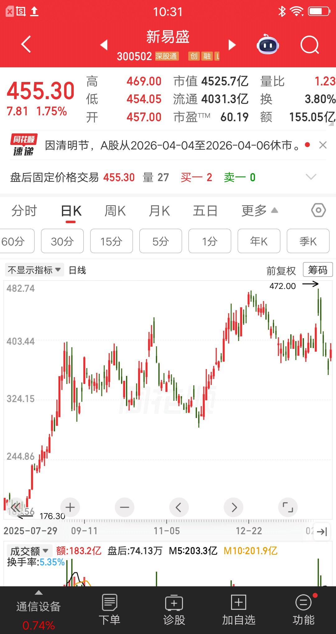 一位江西的股友，重仓猛干了新易盛，他的成本是410元现价是455元，账户浮盈10