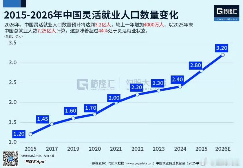 我国灵活就业人数达3.2亿特意查了下18到60岁人口大概8.7亿，也就是说3分之