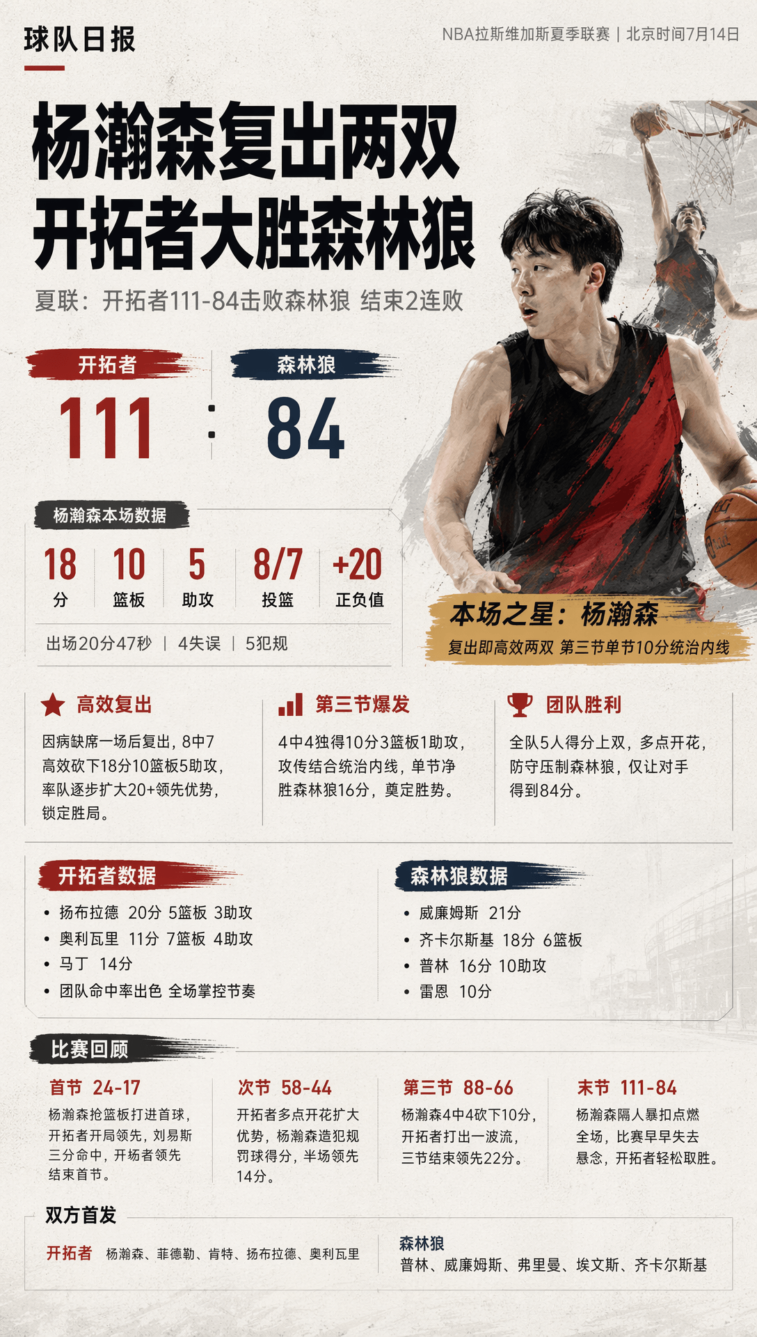 杨瀚森爆发18+10单节10分！一图看懂杨瀚森统治夏联