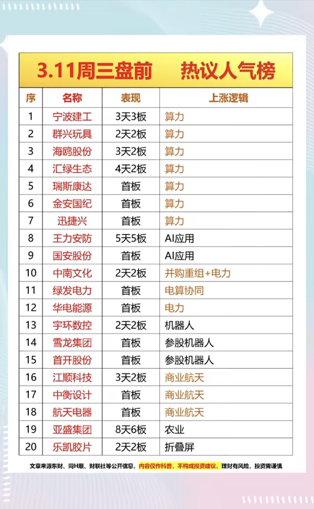 3.11周三成交活跃个股+人气热搜榜！1.算力租赁2.人工智能AI应用