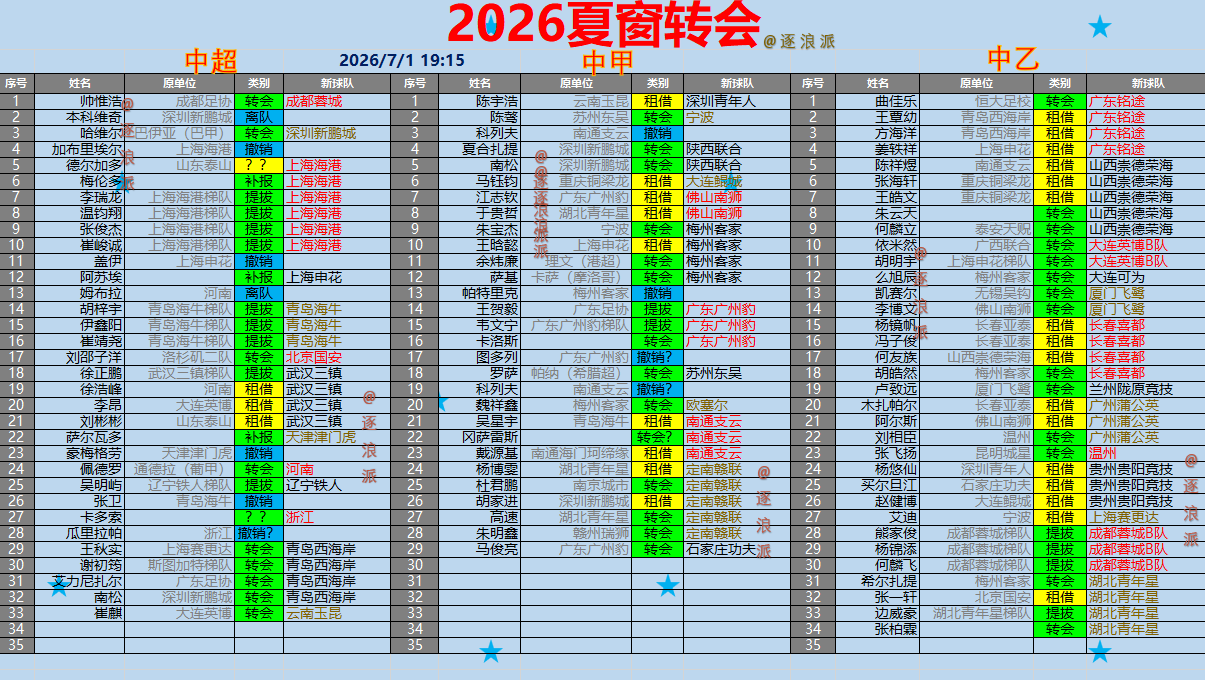 7月第一天，中超、中甲、中乙转会即将破百