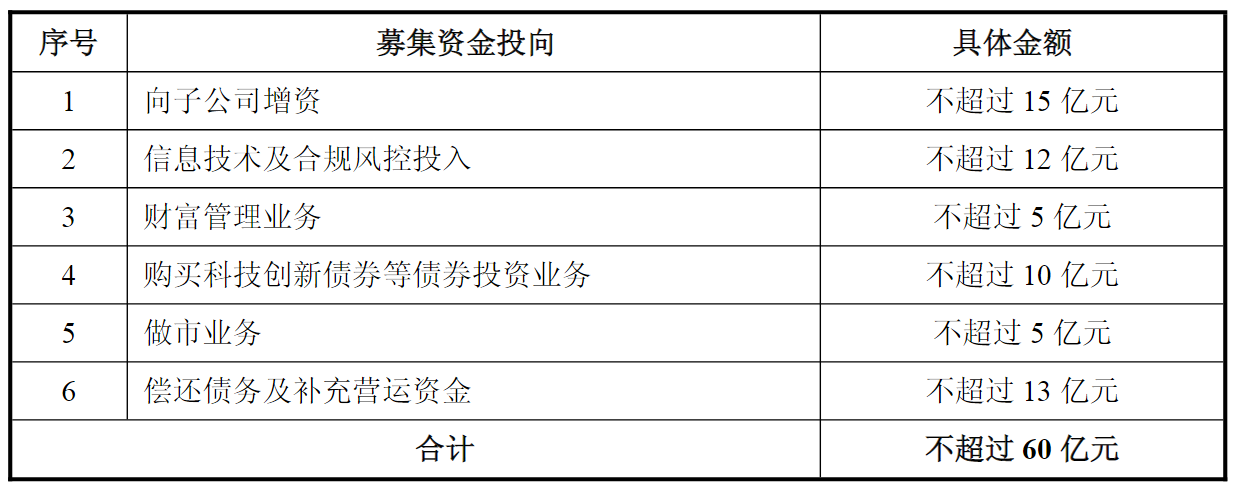 年内首家! 东吴证券抛出60亿元定增预案, 大股东拟领投20亿元