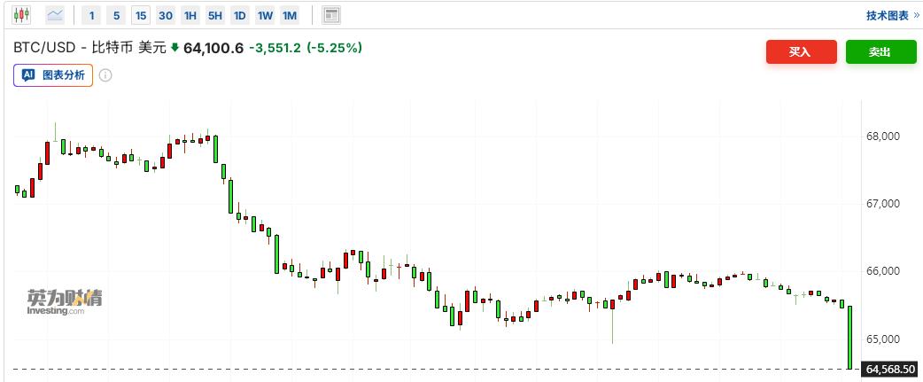 突发，比特币第一个倒下！以色列宣布袭击伊朗！此时此刻比特币已经跳水5%；