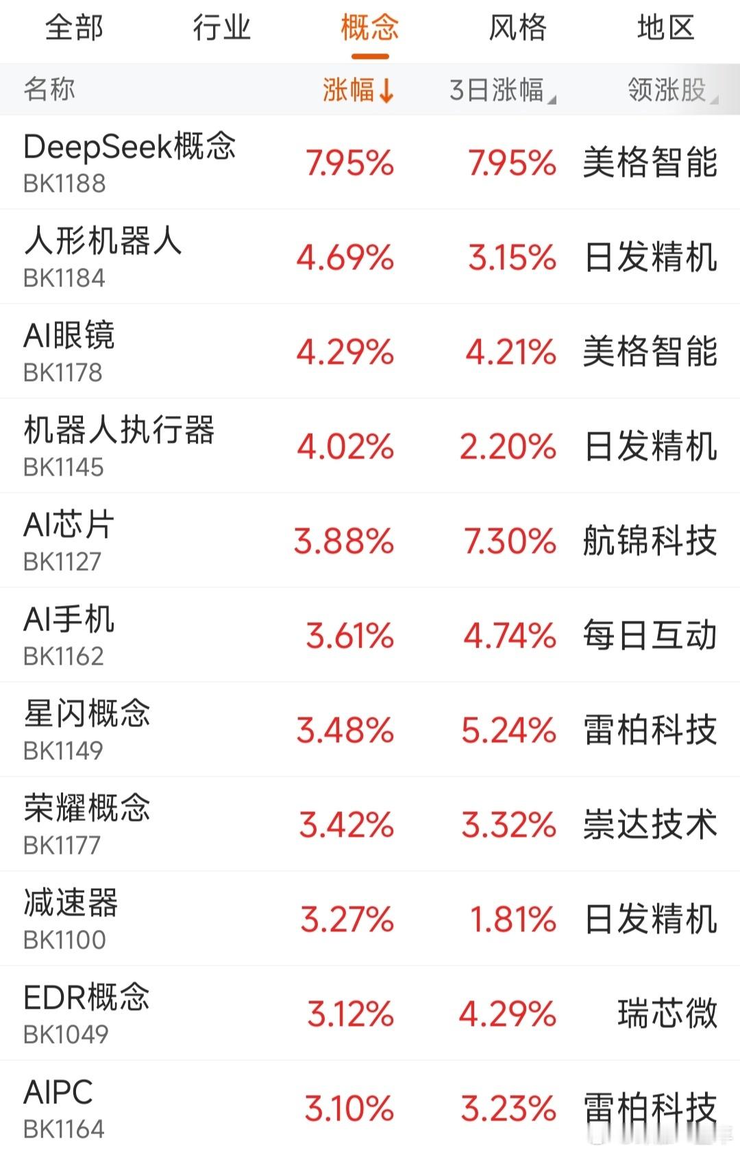 目前领涨的是DeepSeek、人形机器人、AI眼镜等概念🙌，这里龙头