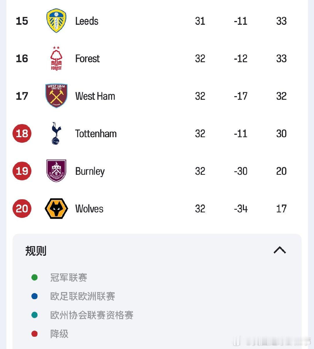 热刺这下是实打实的身处降级区了联赛还剩6轮，热刺已经14不胜了，大家觉得还能保