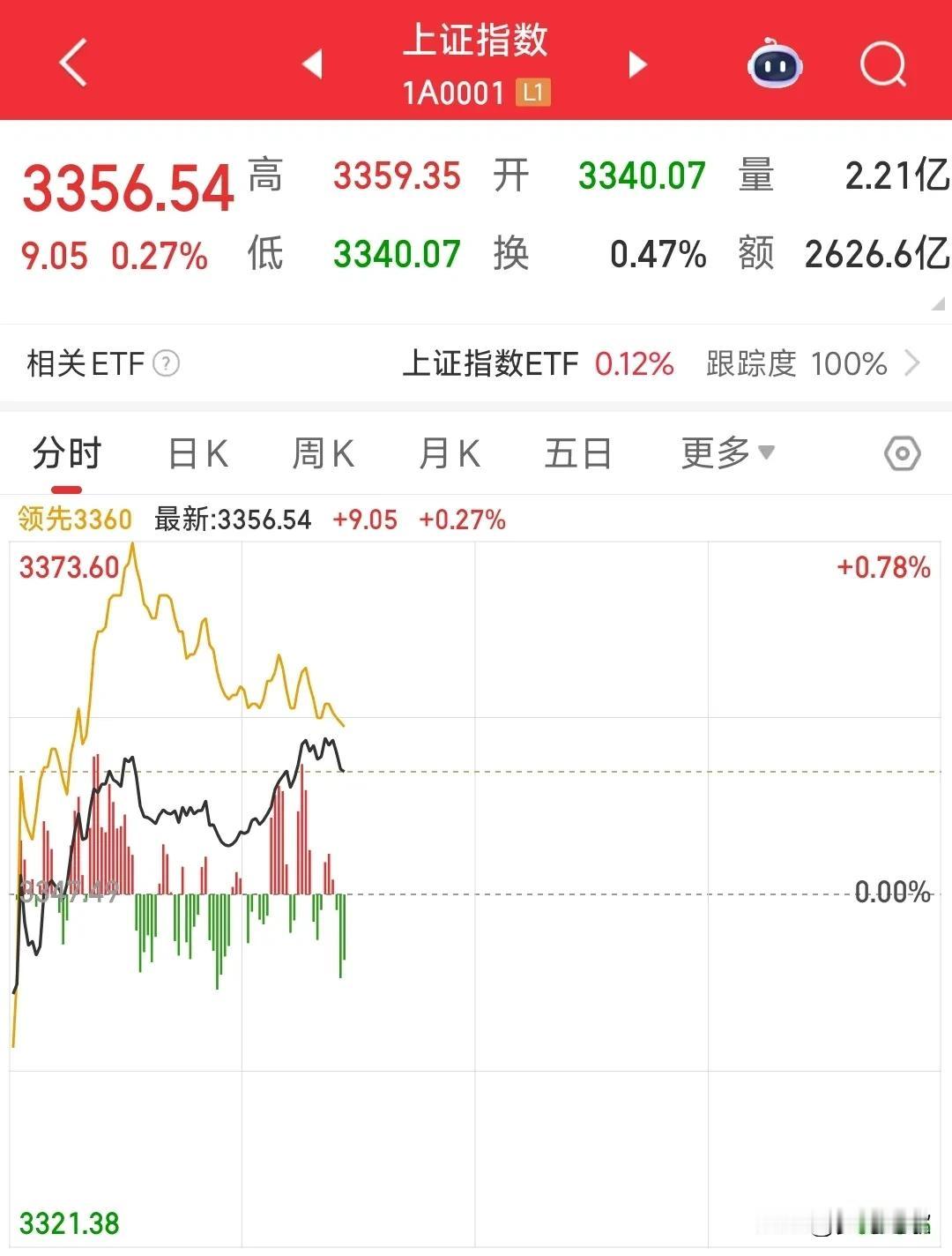 利空来临，A股还得靠银行昨晚，美股V型反转，科技股更是走出中阳线，但是到了A股