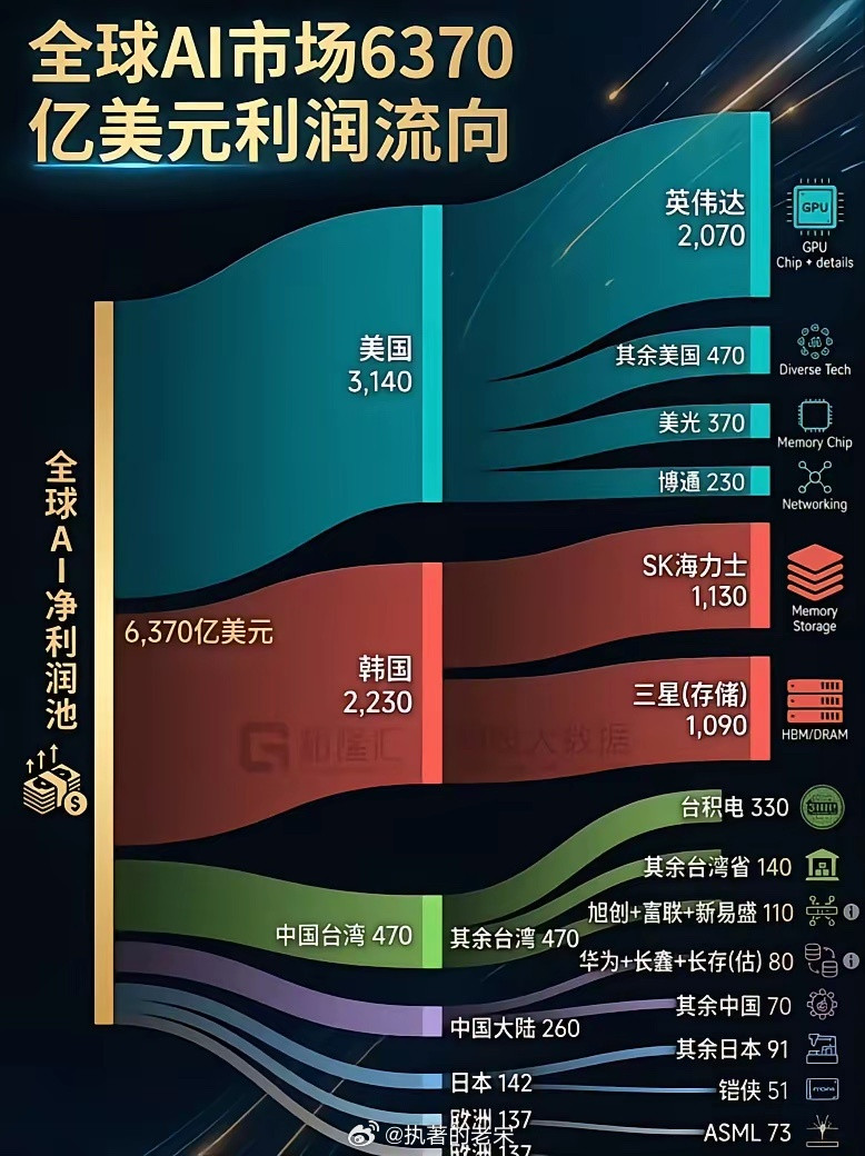 AI的利润都被美资赚走了！