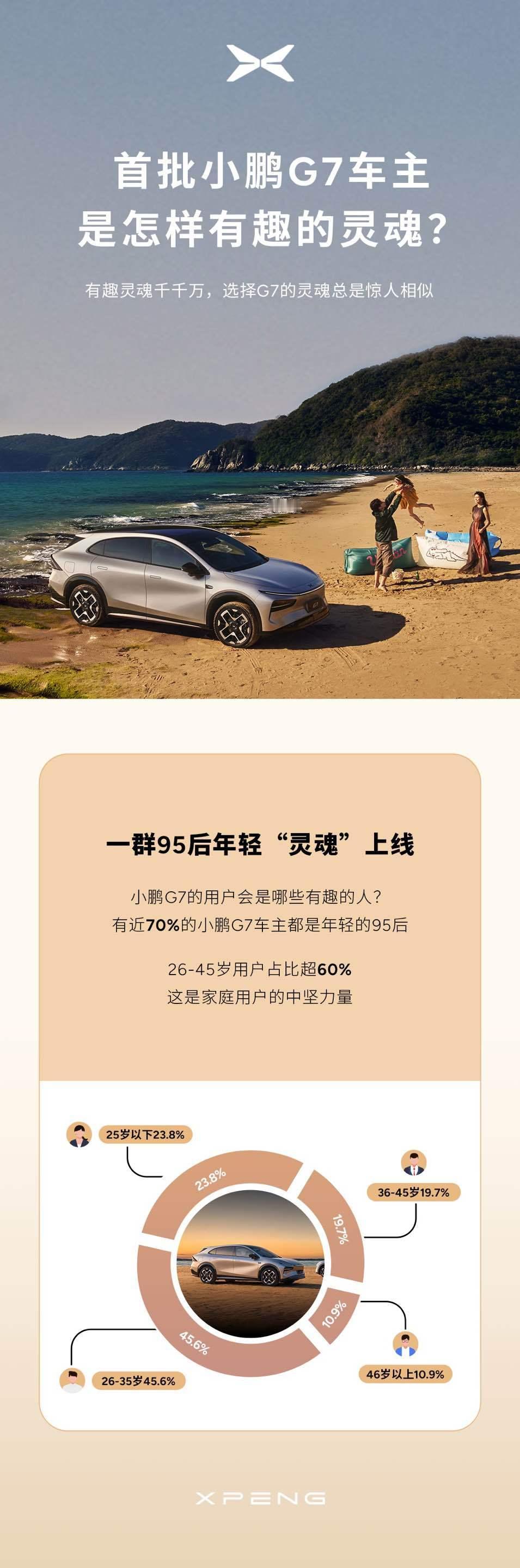 小鹏G7上市后持续热销，7月14日发布了最新鲜的用户画像。除了之前提及的Ultr