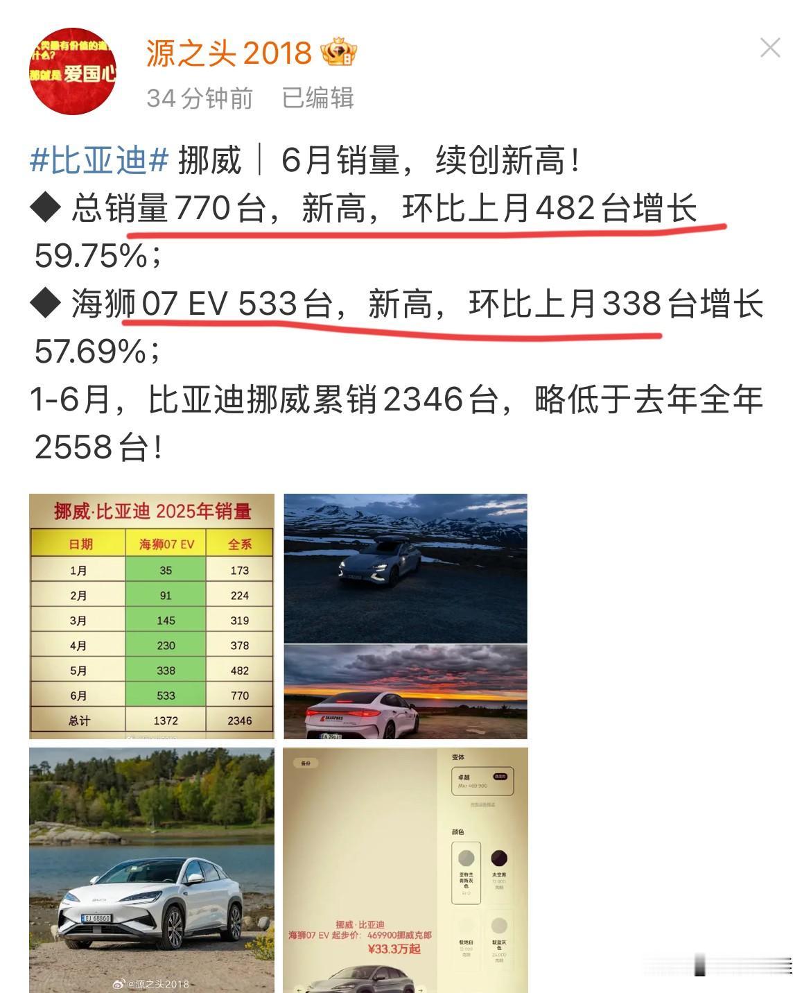 再小的蚊子也是肉！挪威6月汽车市场，比亚迪销量创历史新高！来自源之头消息，比