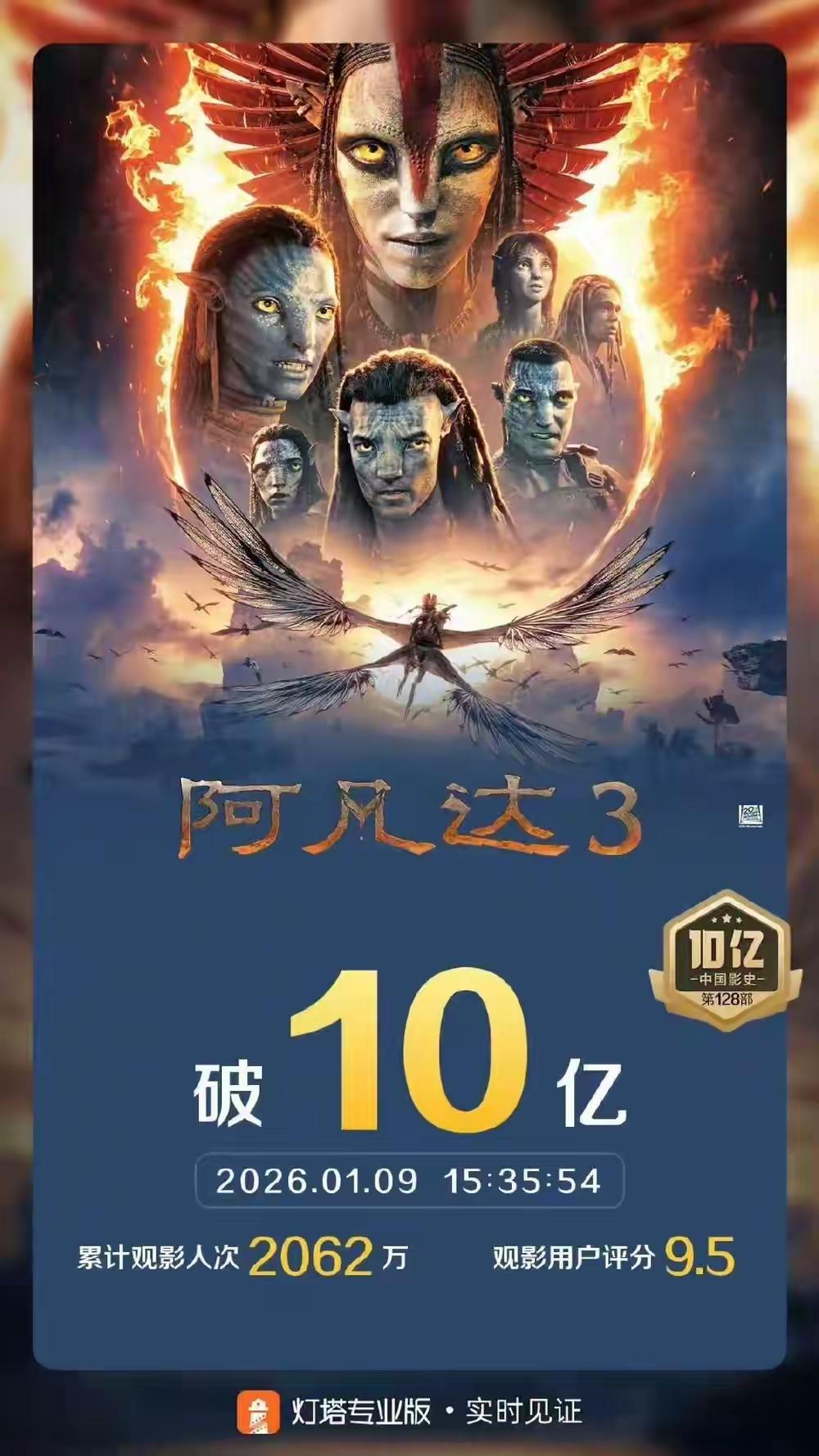 [吃瓜]《阿凡达3️⃣》上映23天，中国内地票房终于过十亿…确实是“费老大劲