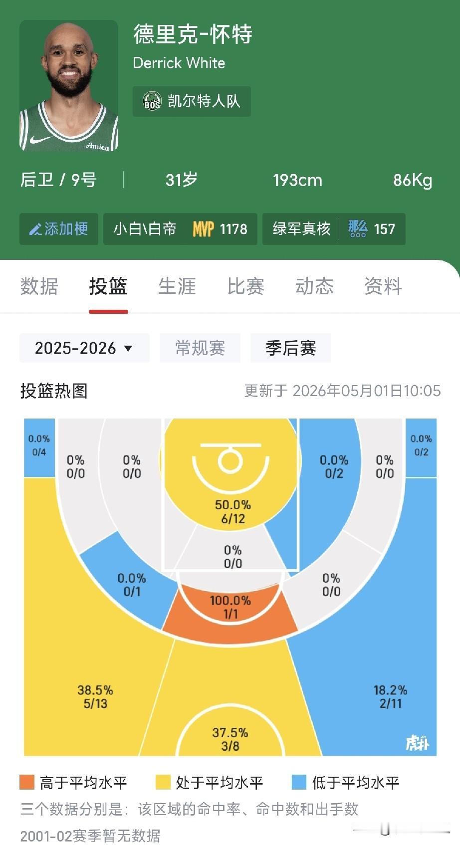 上赛季喊你一声“白帝”，现在只能叫你“老白”了。本赛季常规赛投篮命中率就辣眼