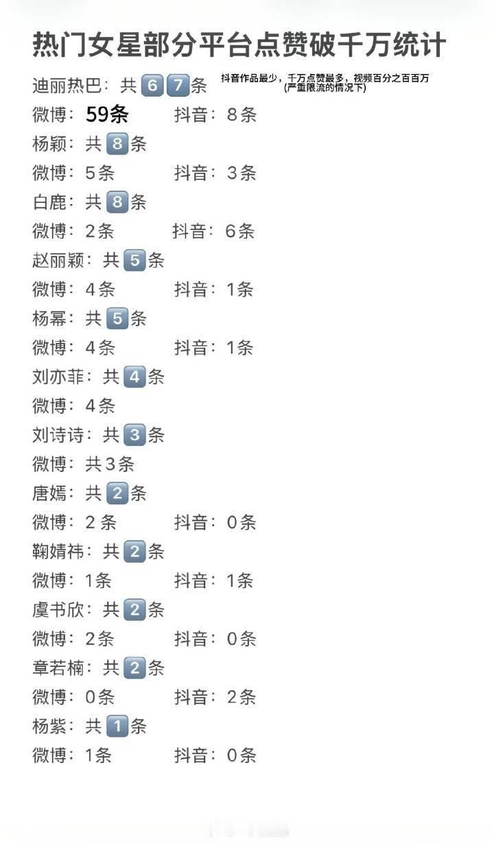 女明星部分平台点赞破千万数量统计🈶