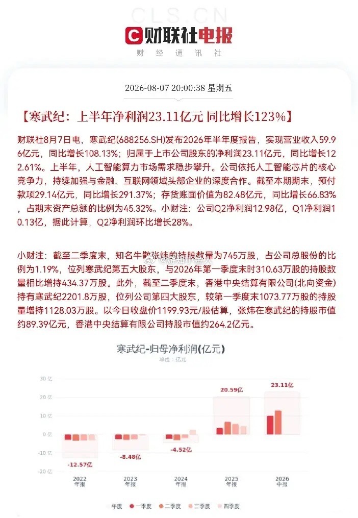 突发利好消息，昨日寒武纪半年报彻底点爆了股民们的激情，这是一份大幅超出机构预期的
