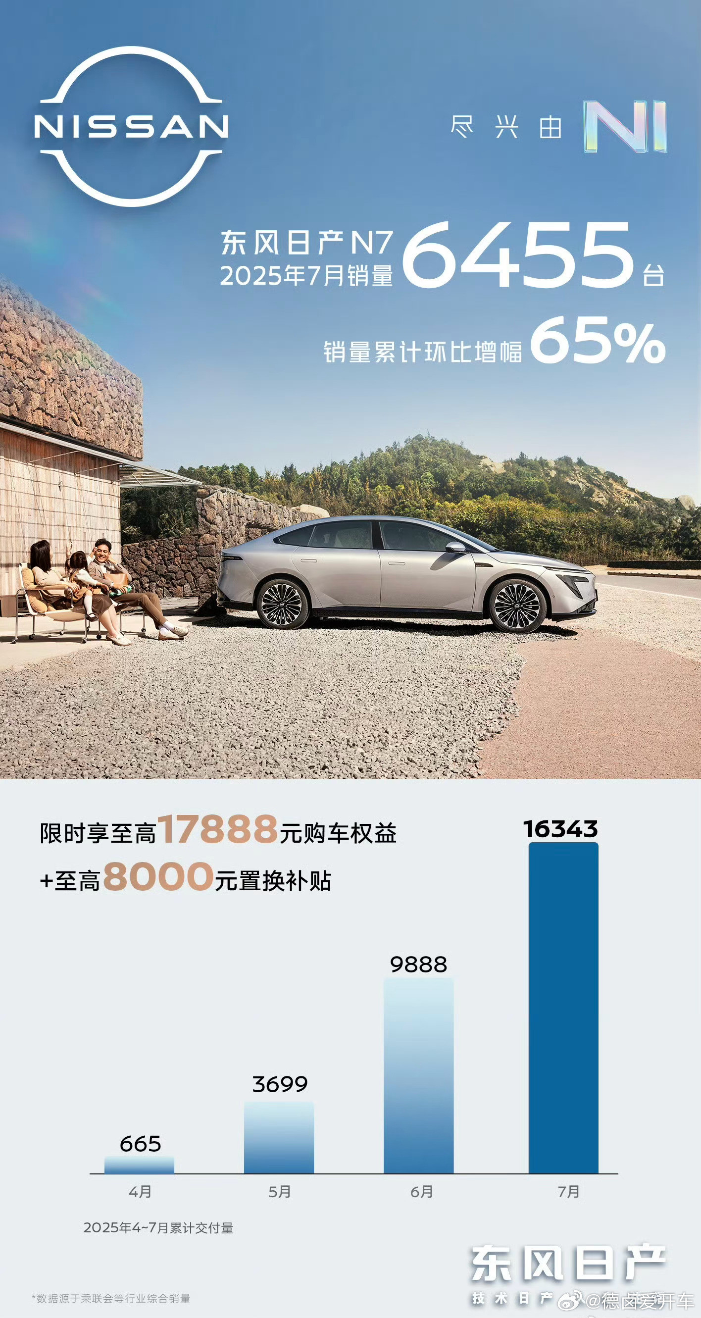 东风日产N7单车7月销量6455台，整体算上升趋势，期待能保持稳态，同时也公