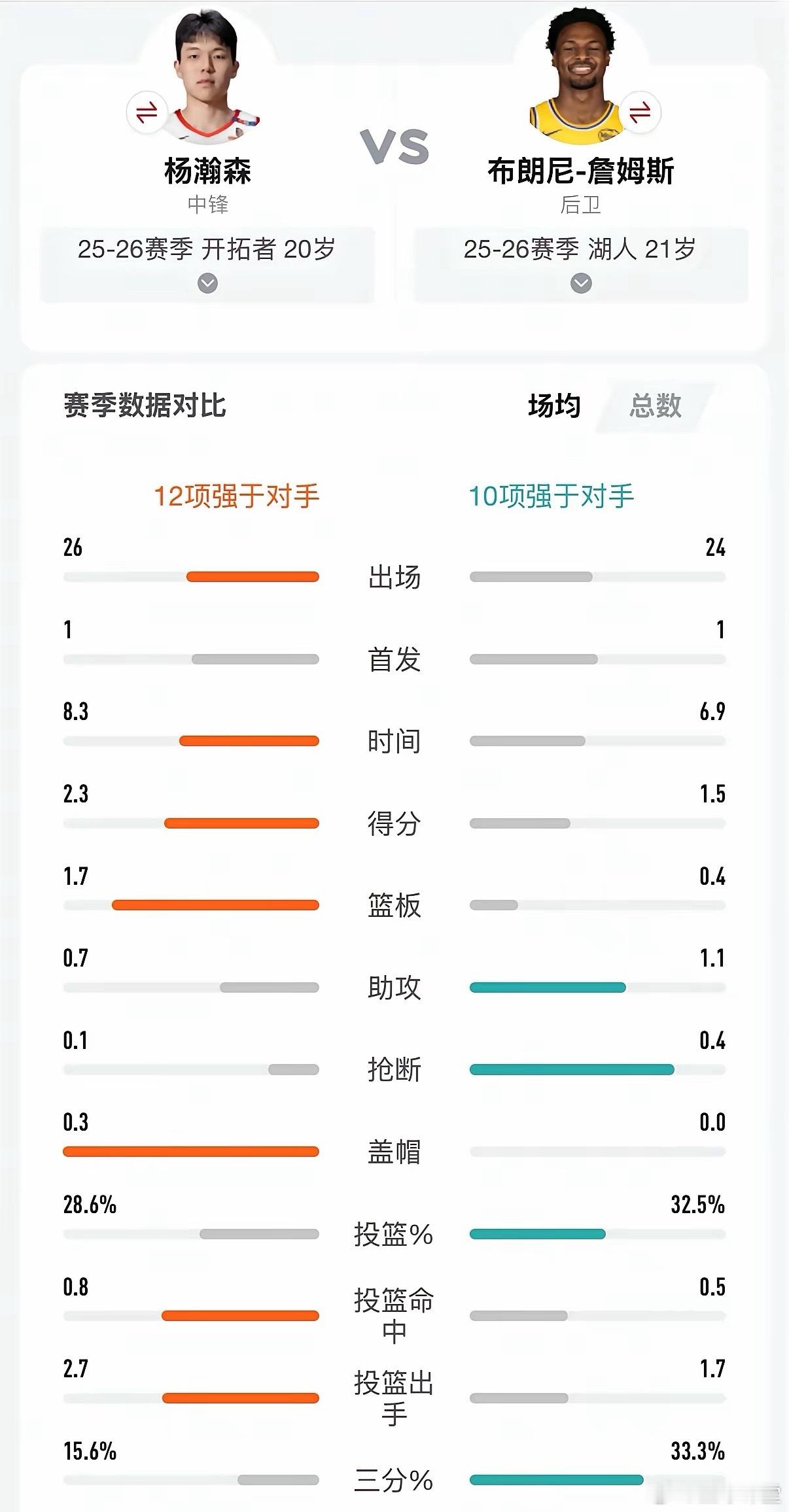 逆天对比！20岁杨瀚森和21岁布朗尼