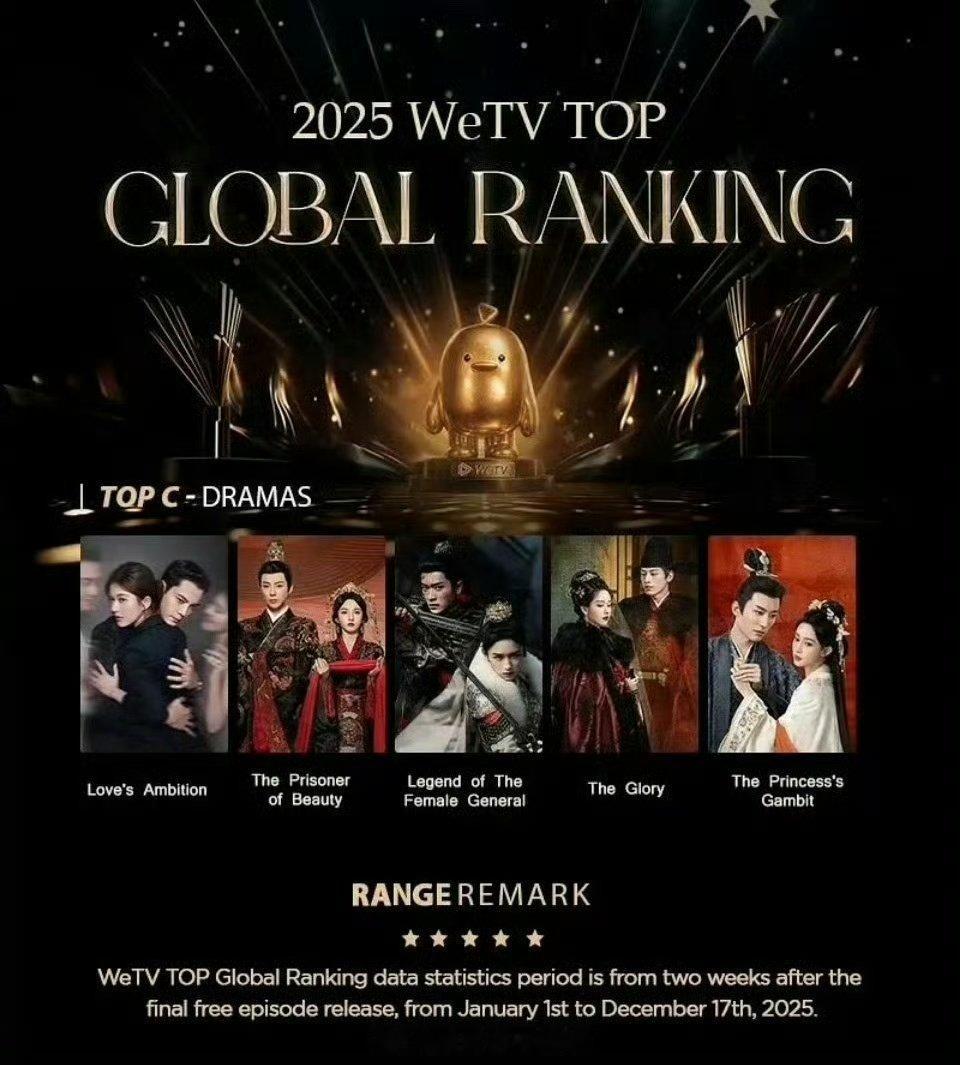 2025年WeTV全球最受欢迎华语剧TOP52025年WeTV全球最受欢迎华语