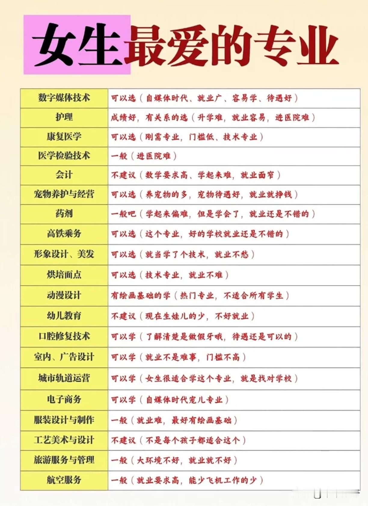 2026年适合女生的专科专业有不少。医疗健康类的护理学就很不错，就业稳定，医院、