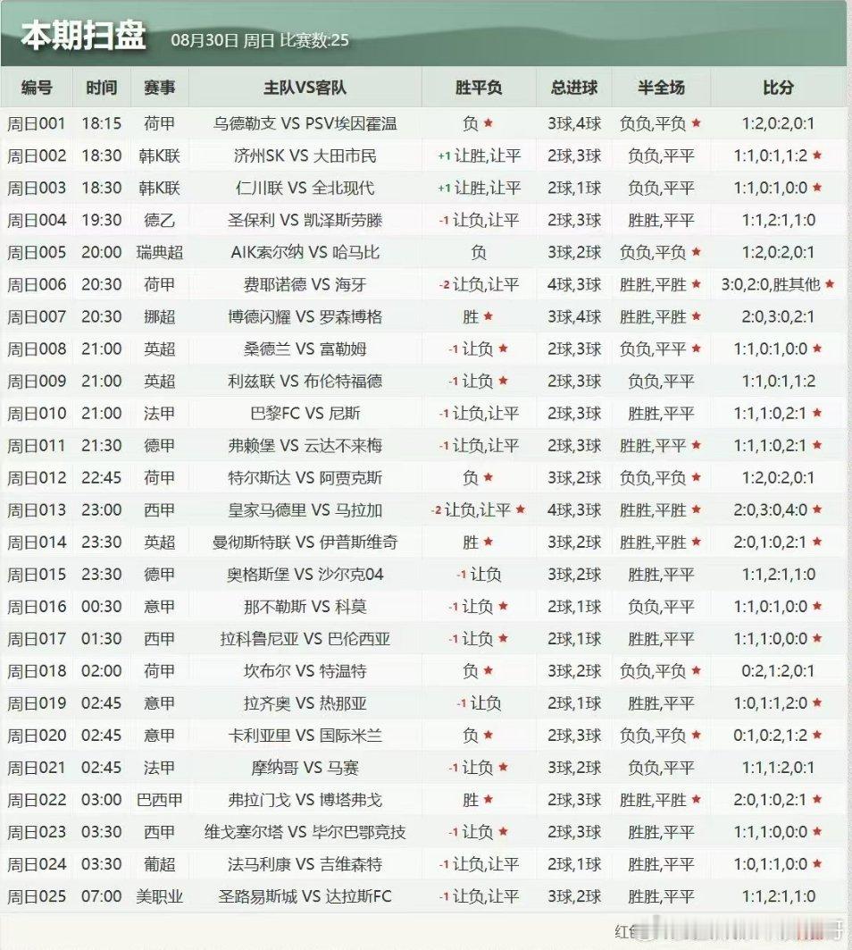昨天扫盘27✔22今日思路新新出炉每日足球推荐​​​