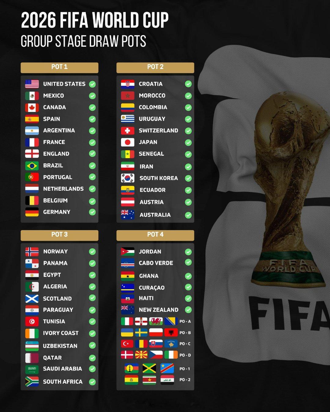 【世界杯抽签潜在死亡之组】北京时间12月6日凌晨1点，2026世界杯小组赛抽签仪