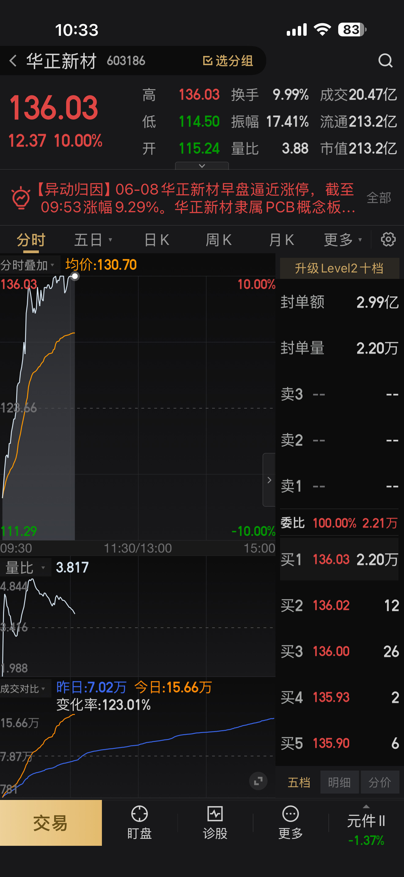 📈📈📈！逆势吃肉这就是实力！