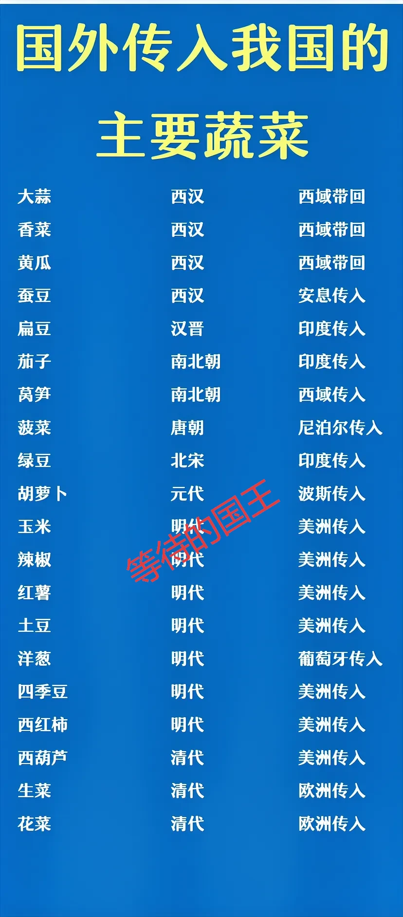 茄子从印度传入，玉米从美洲传入，花菜从欧洲传入…… 如图所示，包括大蒜...