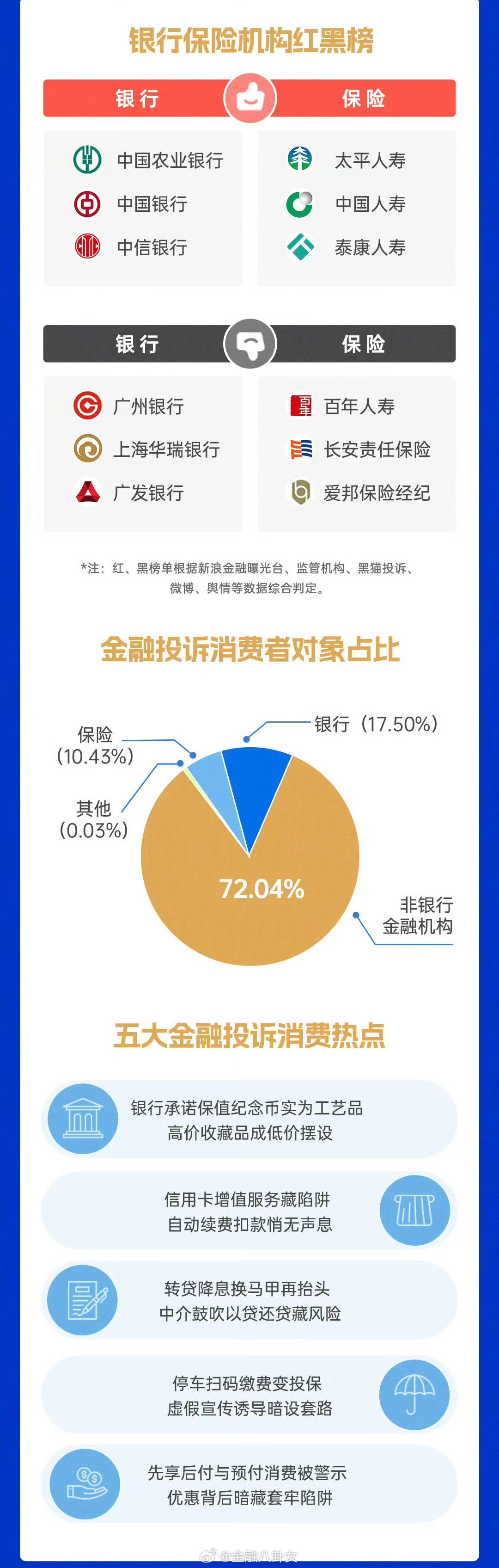 2025年金融315投诉红黑榜出炉：广发银行等6家机构登上投诉黑榜[吃瓜]​​