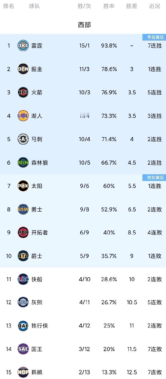 随着开拓者被绝杀，火箭5连胜，勇士结束6连客，西部最新排名。雷霆113-99国