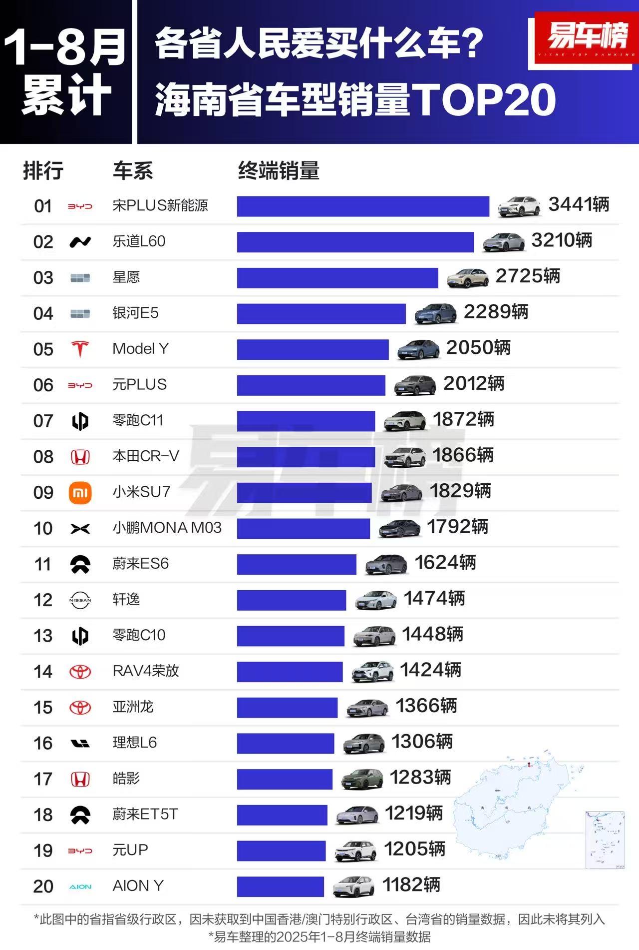 海南的朋友们对电车是真的“上头”啊！看2025年1-8月海南车型销量TOP20
