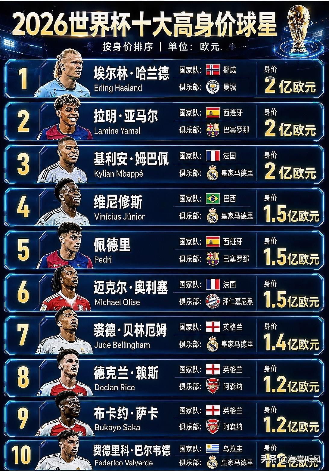 很多人都在纠结，世界杯到底谁最有希望夺冠？其实根本不存在一家独大的绝对王者。