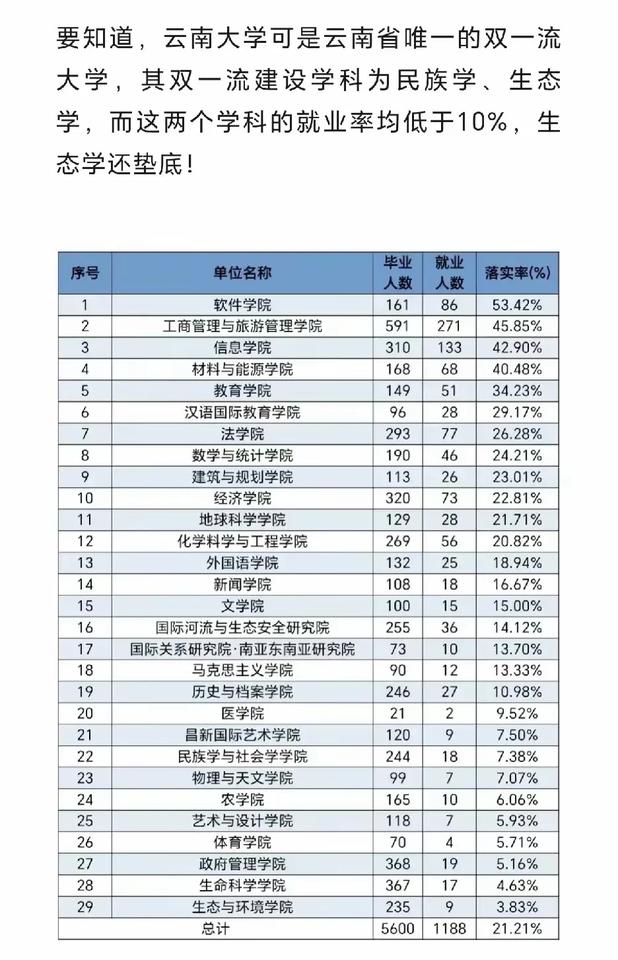 大学就业率数据，一直是很多考生和家长选择高校一个重要标准，但高校公布就业率有多少