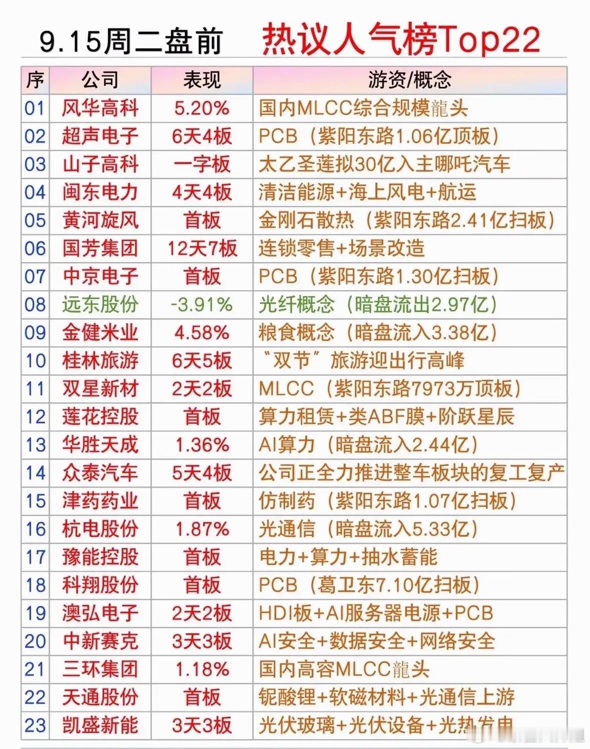 周二盘前这份热议榜单，PCB、MLCC依旧占据前排，超声电子、中京电子、双星新材