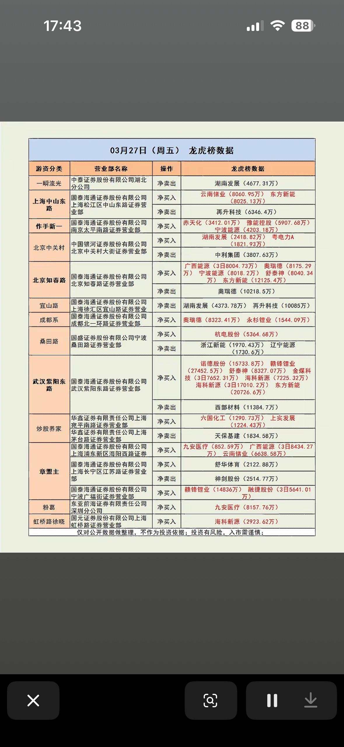 03月27日游资龙虎榜数据揭秘，揭晓大牛股！3月27日游资龙虎榜数据有不少看