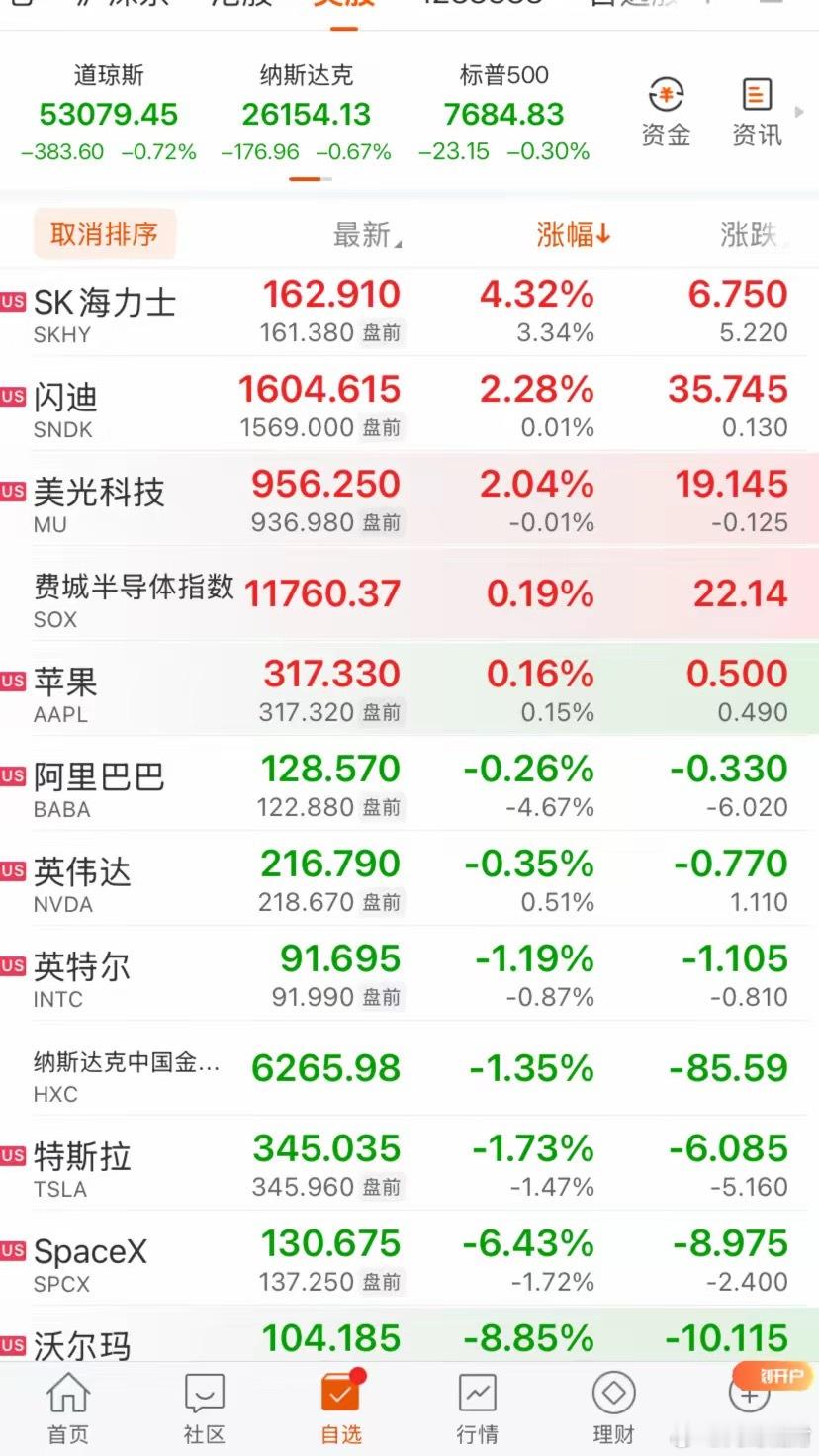 今晚美股盘面“变天”发生了什么？美股三大指数齐齐下跌。不少权重跟随大盘走弱：英伟