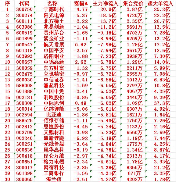 2月26日尾盘30分钟，主力“卖出的”30名单！宁德时代：净流出20.0