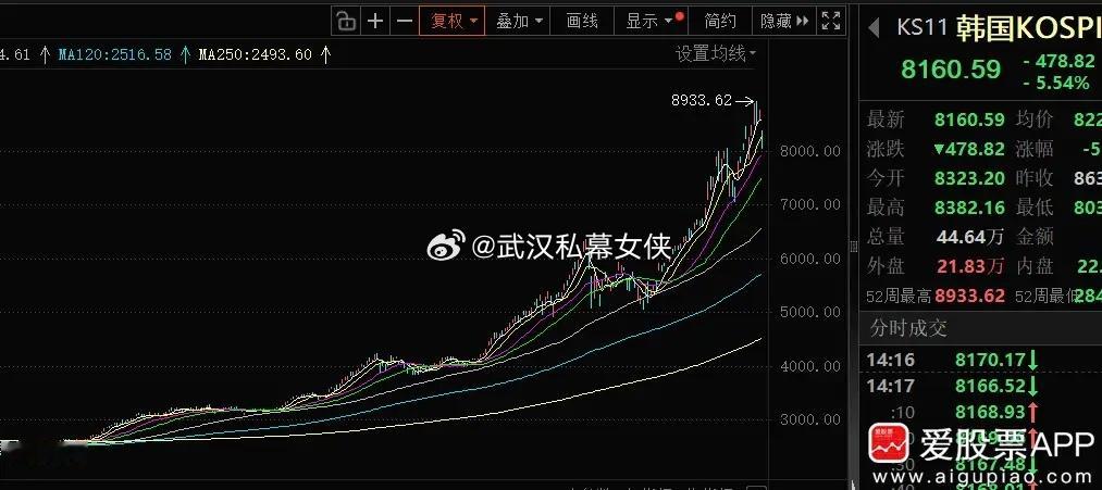 最近一个朋友从韩国回来，他在那边呆了十几年。我就好奇问他，韩国股市最近这么火爆？