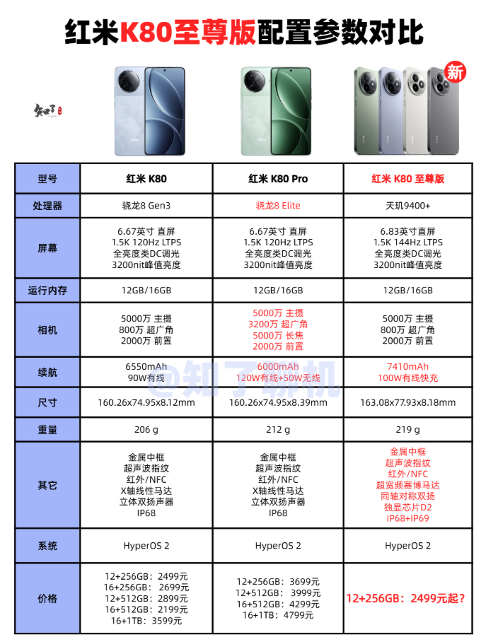 红米K80至尊版和K80标准版，K80Pro版对比，主要的升级1.电池，K80至尊版拥有7410mA