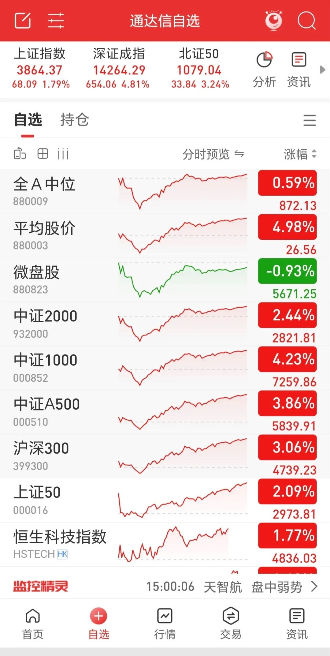 三大指数长阳报收，市场盘中成交2.97万亿，较昨日放量近2600亿，涨跌比近3：