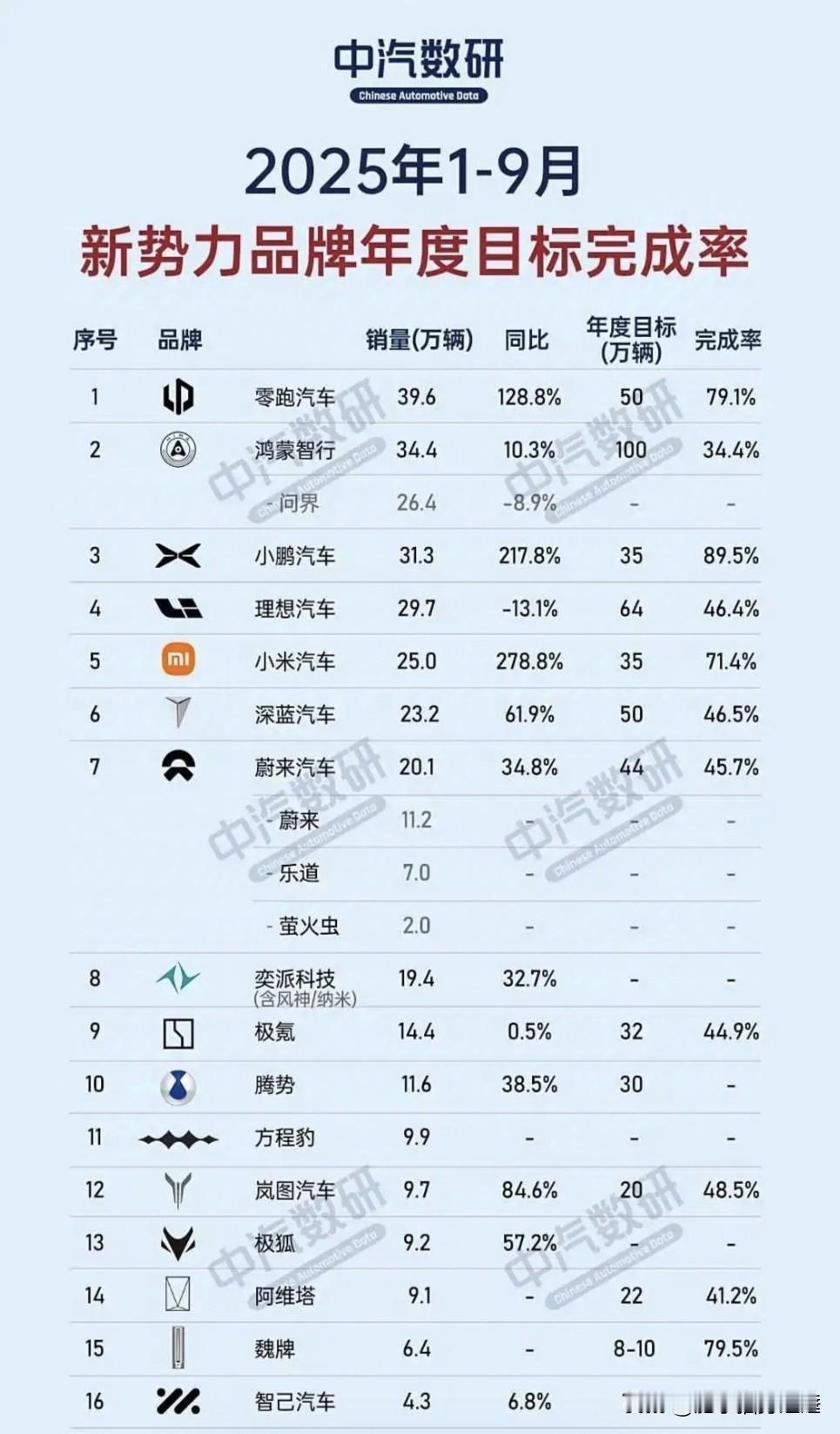 2025新势力销量洗牌！零跑反超理想夺冠，黑马凭啥这么横？销量出来了，市场再次