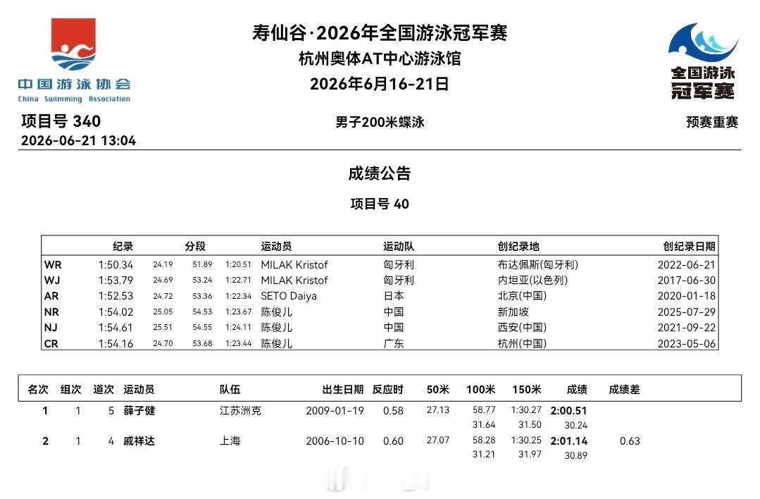 2026年全国游泳冠军赛男200蝶加赛薛子健2:00.81拿到最后一张决赛门