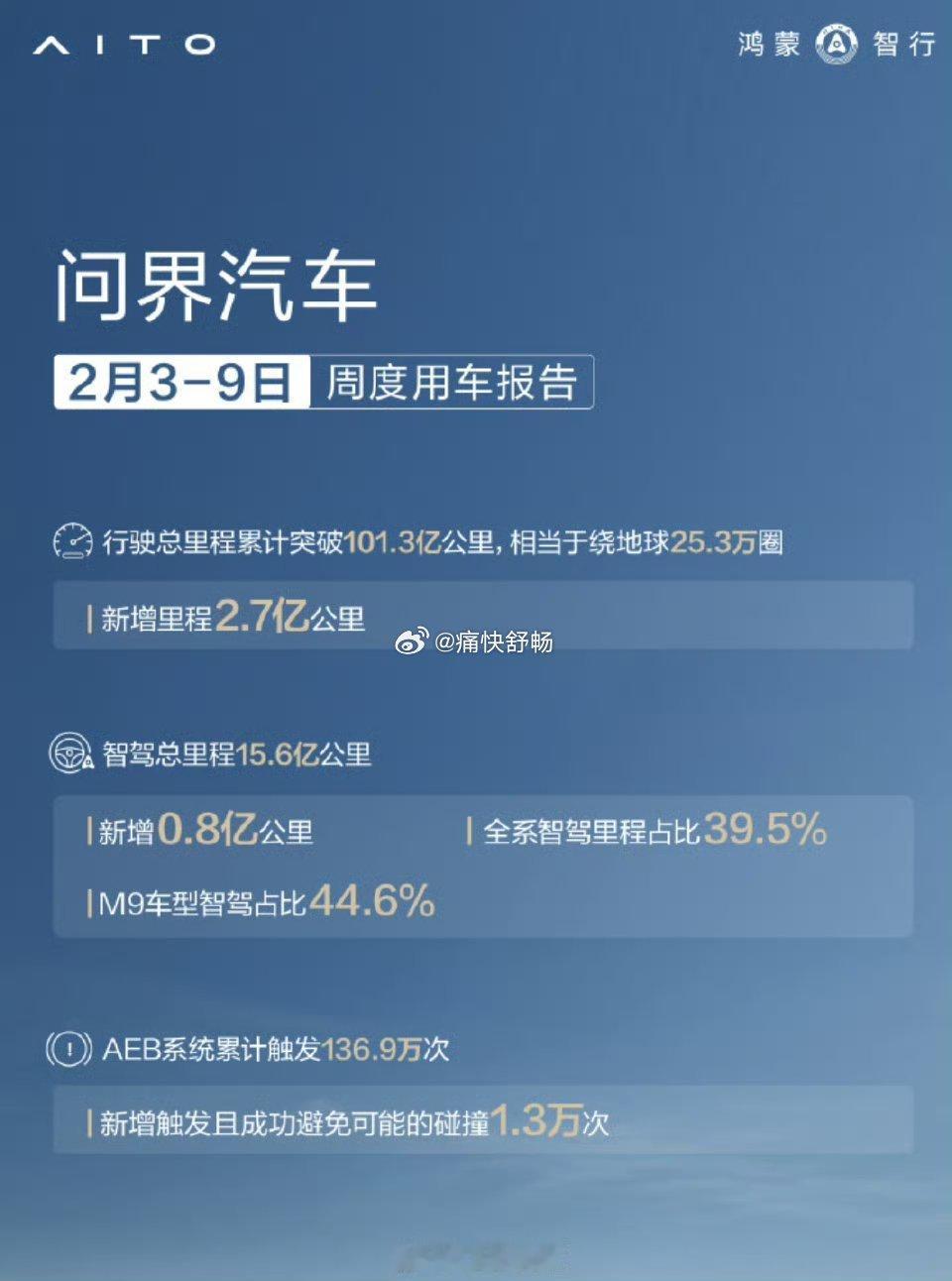 问界汽车刚刚发布了一份2月3-9日的周度用车报告：1、截止25年1月，问